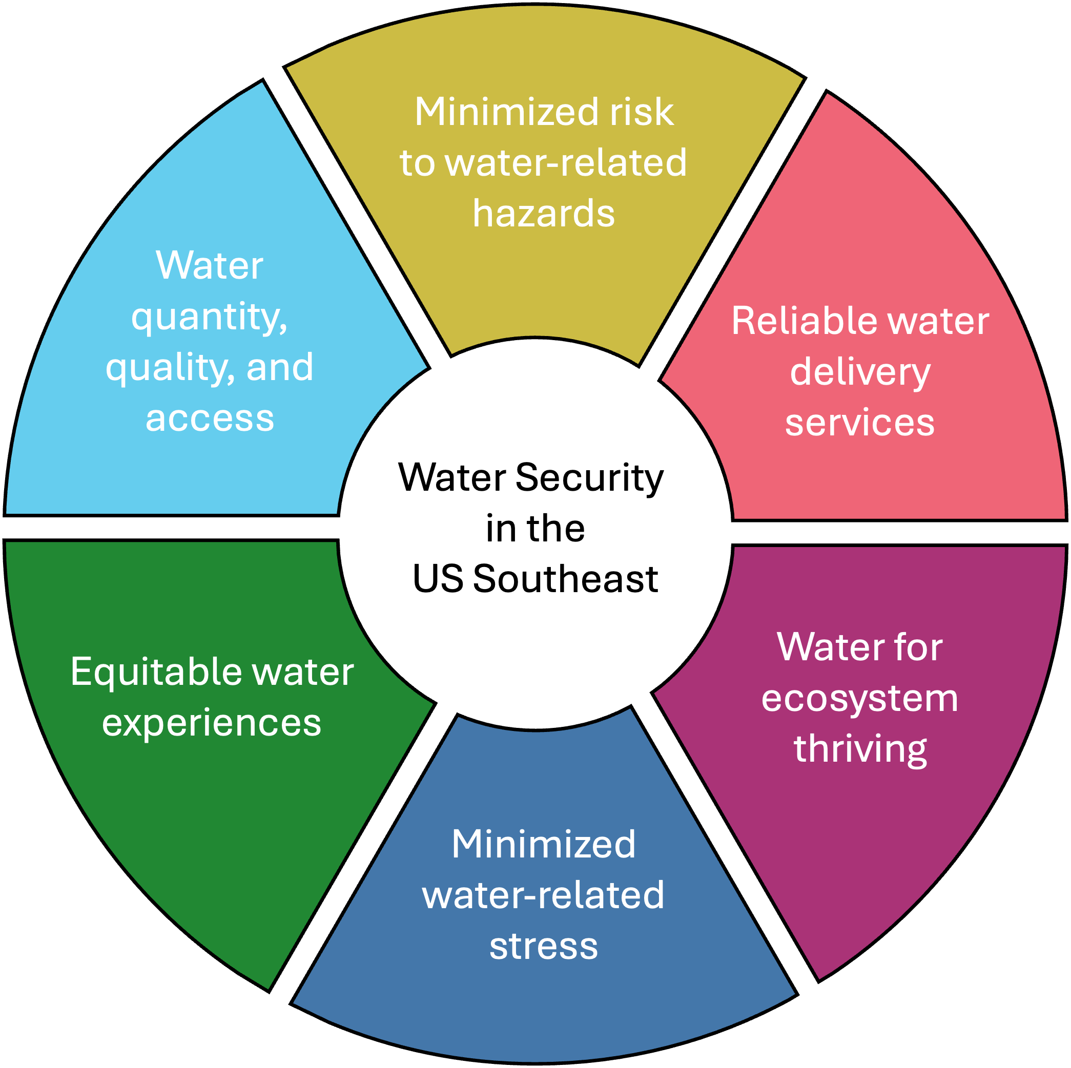 Water security in the US Southeast