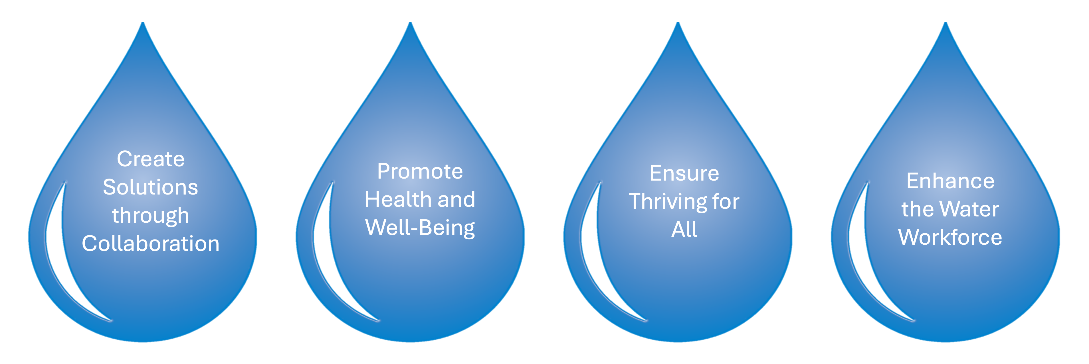 Create solutions through collaboration; promote health and well-being; ensure thriving for all; enhance the water workforce